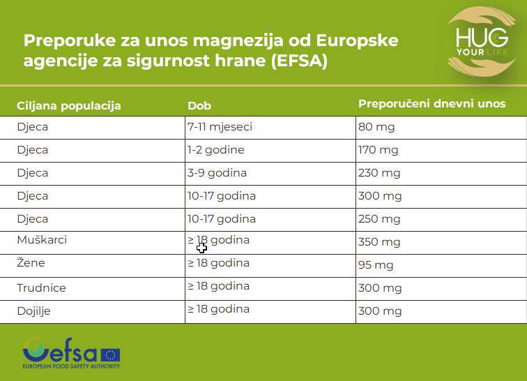 Tablice s unosom magnezija Detaljna tablica doziranja magnezija ovisno o dobi i spolu