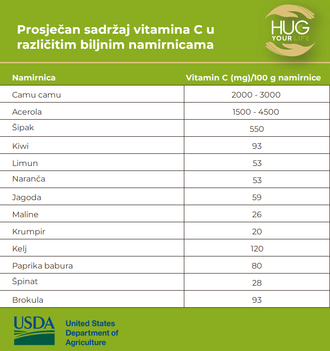 Detaljna tablica s kolicinom vitamina c u razlicitim biljnim namirnicama