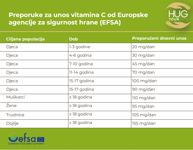 Detaljna tablica doziranja vitamina c ovisno o dobi i spolu
